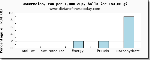 total fat and nutritional content in fat in watermelon
